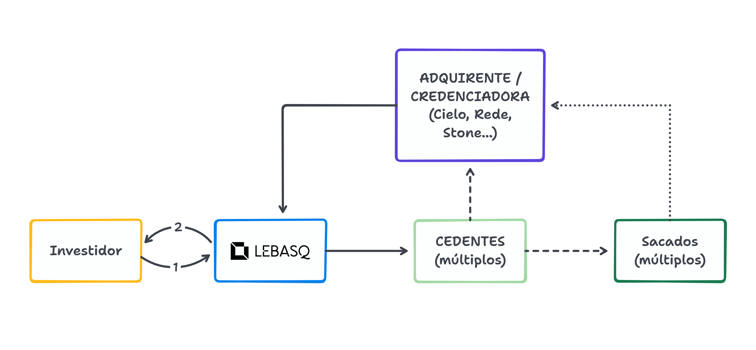 Fluxograma da Operação de Antecipação de Cartão de Crédito